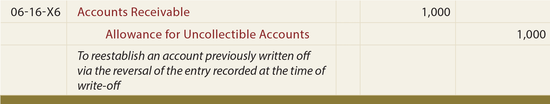 Allowancemethod For Uncollectibles Allowancemethod For Uncollectibles