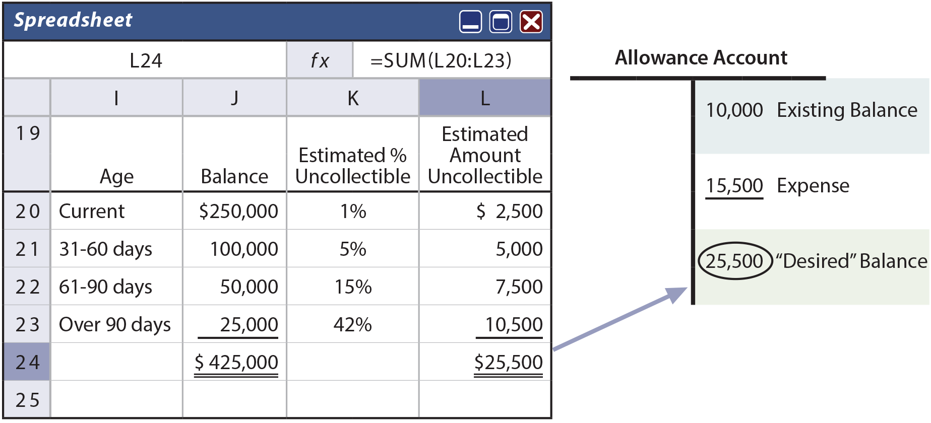 Determine Allowance Account