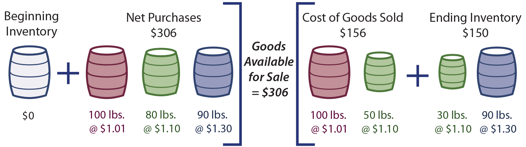 The Weighted Average Cost Method of Inventory Valuation - Learn the Basics