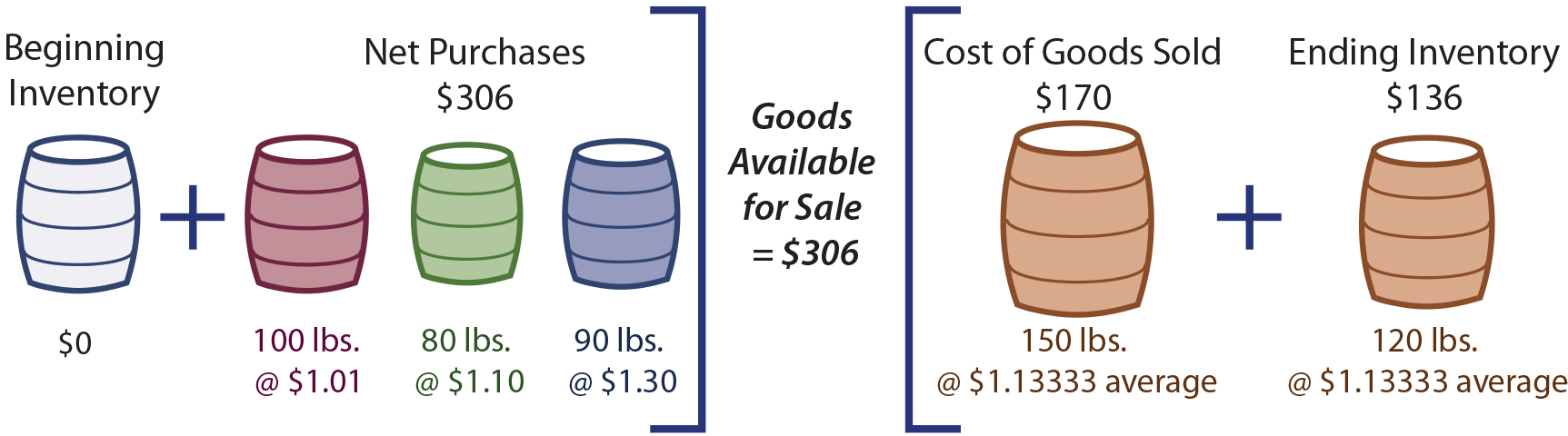 Inventory and Cost of Goods Sold: Weighted Average 