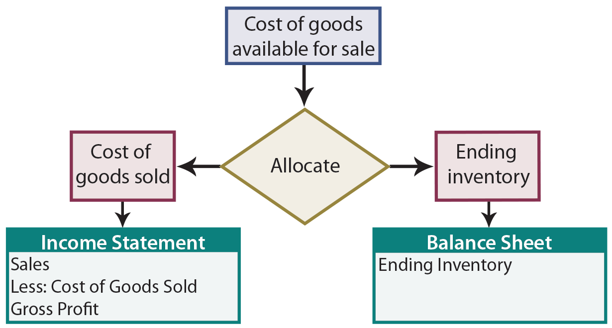 Allocation Process for Goods Available for Sale illustration