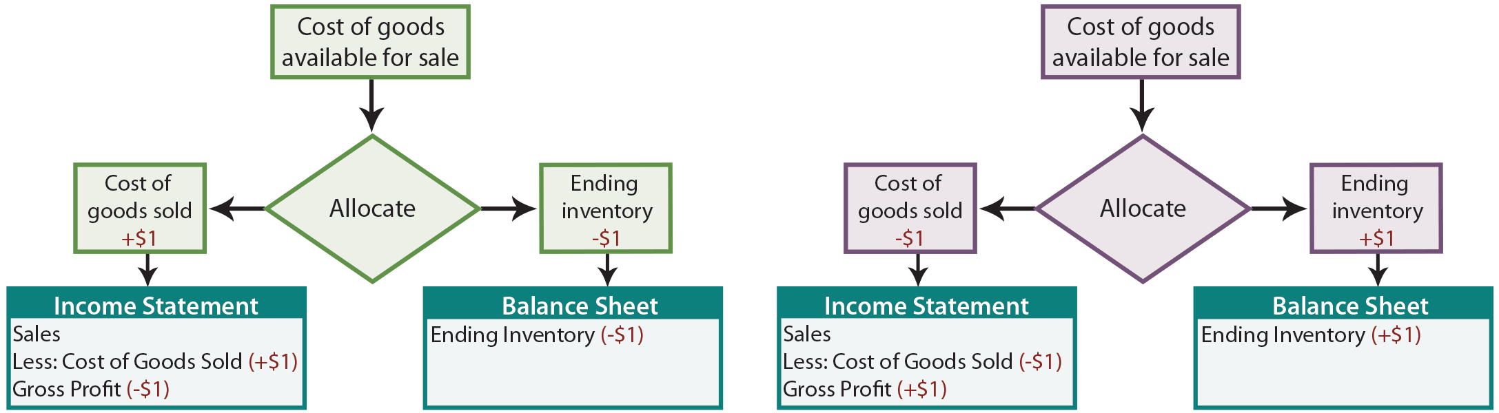 Average costing method - explanation and examples