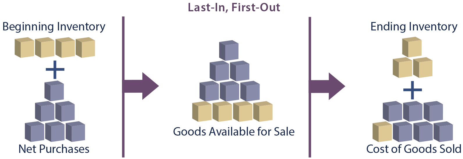 Impact of Beginning Inventory illustration