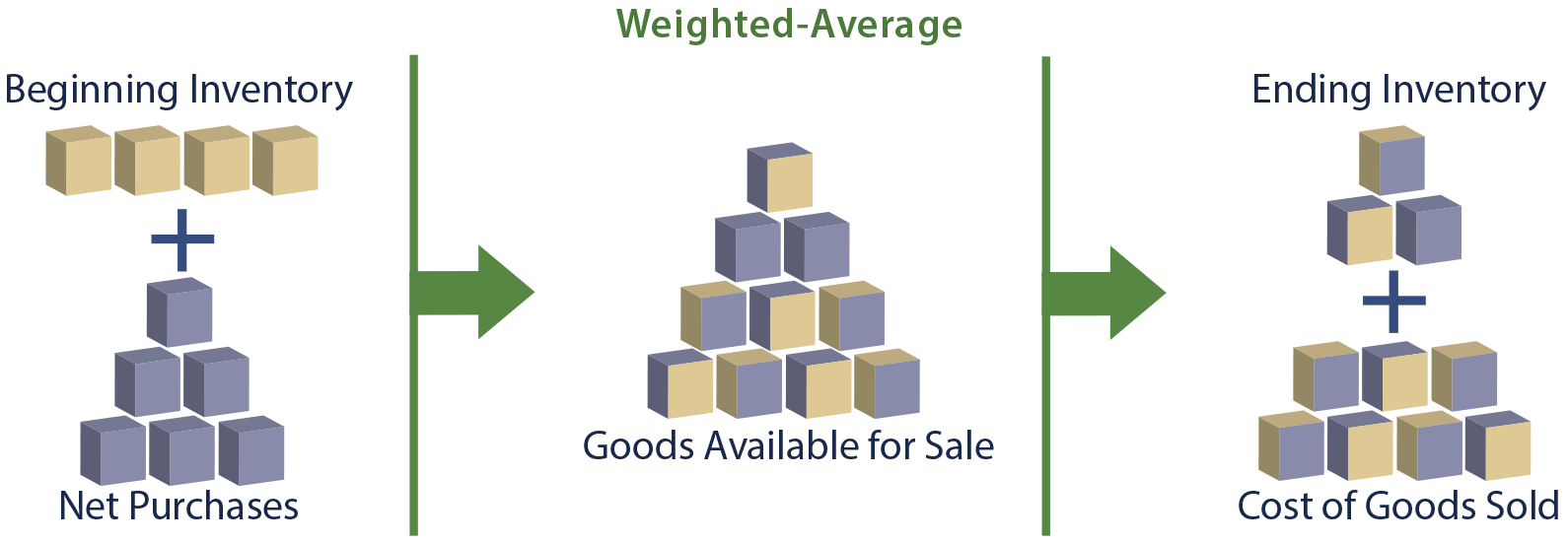 Impact of Beginning Inventory illustration