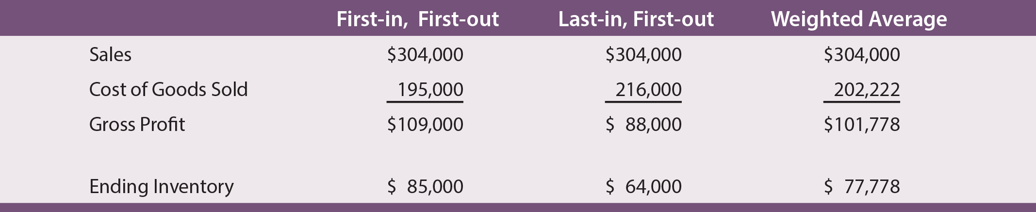 What is the Weighted Average Cost Method?