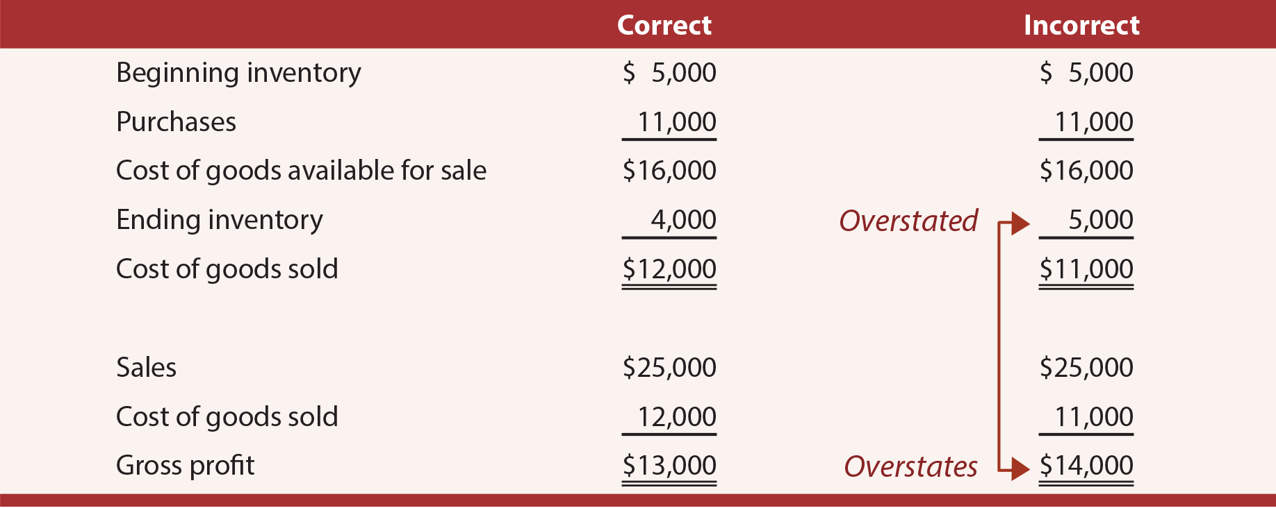 Inventory Error example