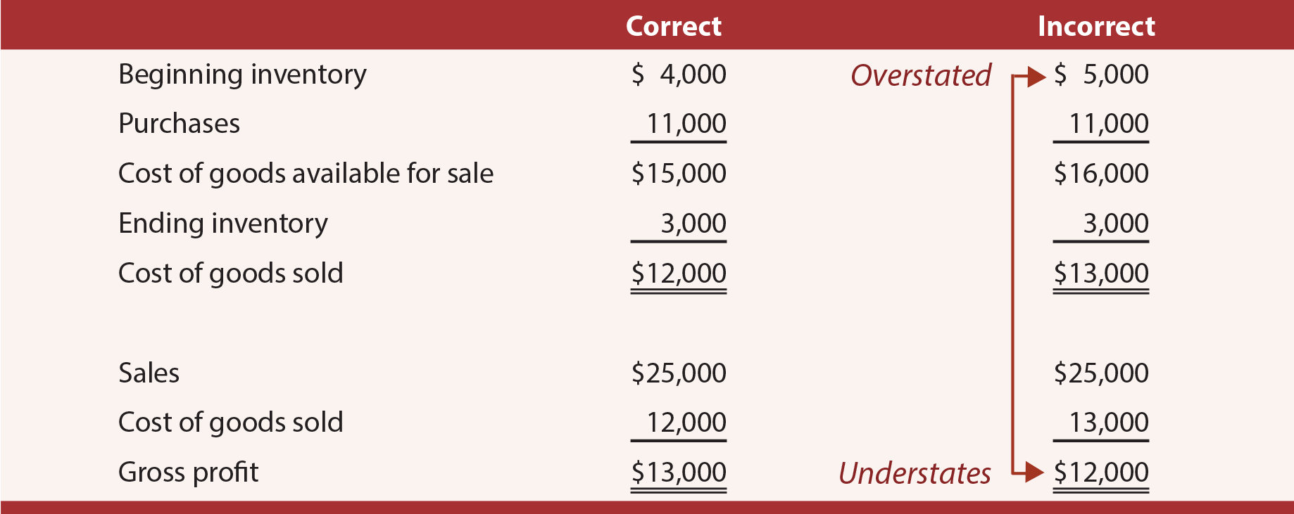 Inventory Error example