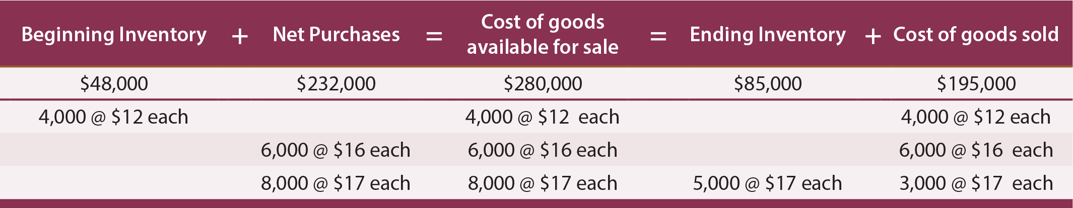 FIFO Inventory Schedule