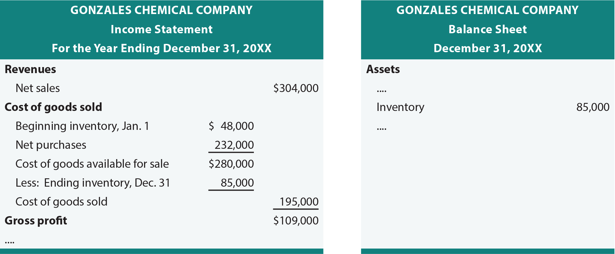 FIFO Financial Statements