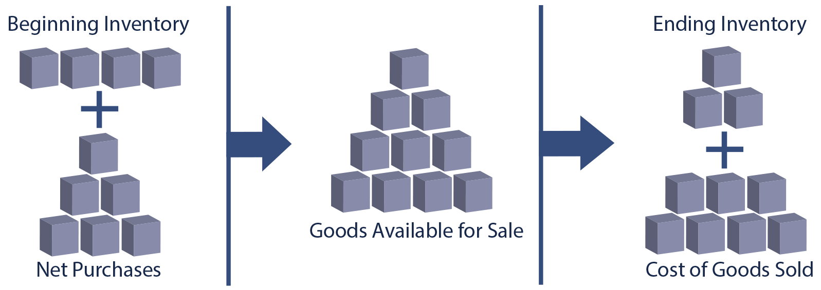 Inventory Measurement illustration