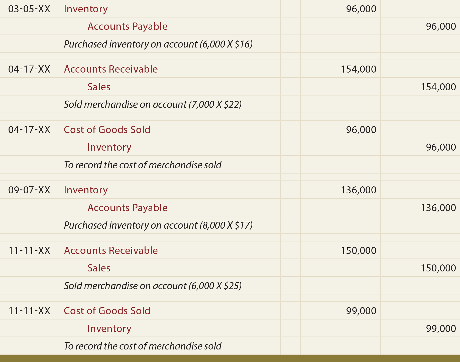 Perpetual Inventory System Journal Entry