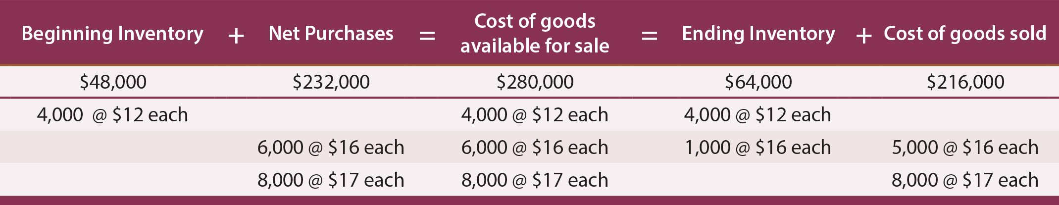 LIFO Inventory Schedule