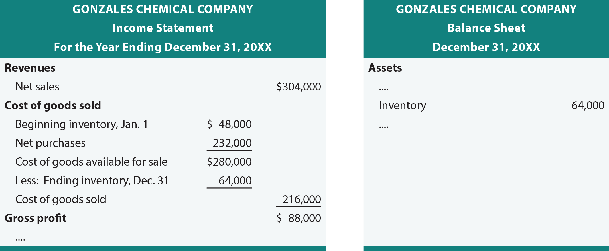 LIFO Financial Statements