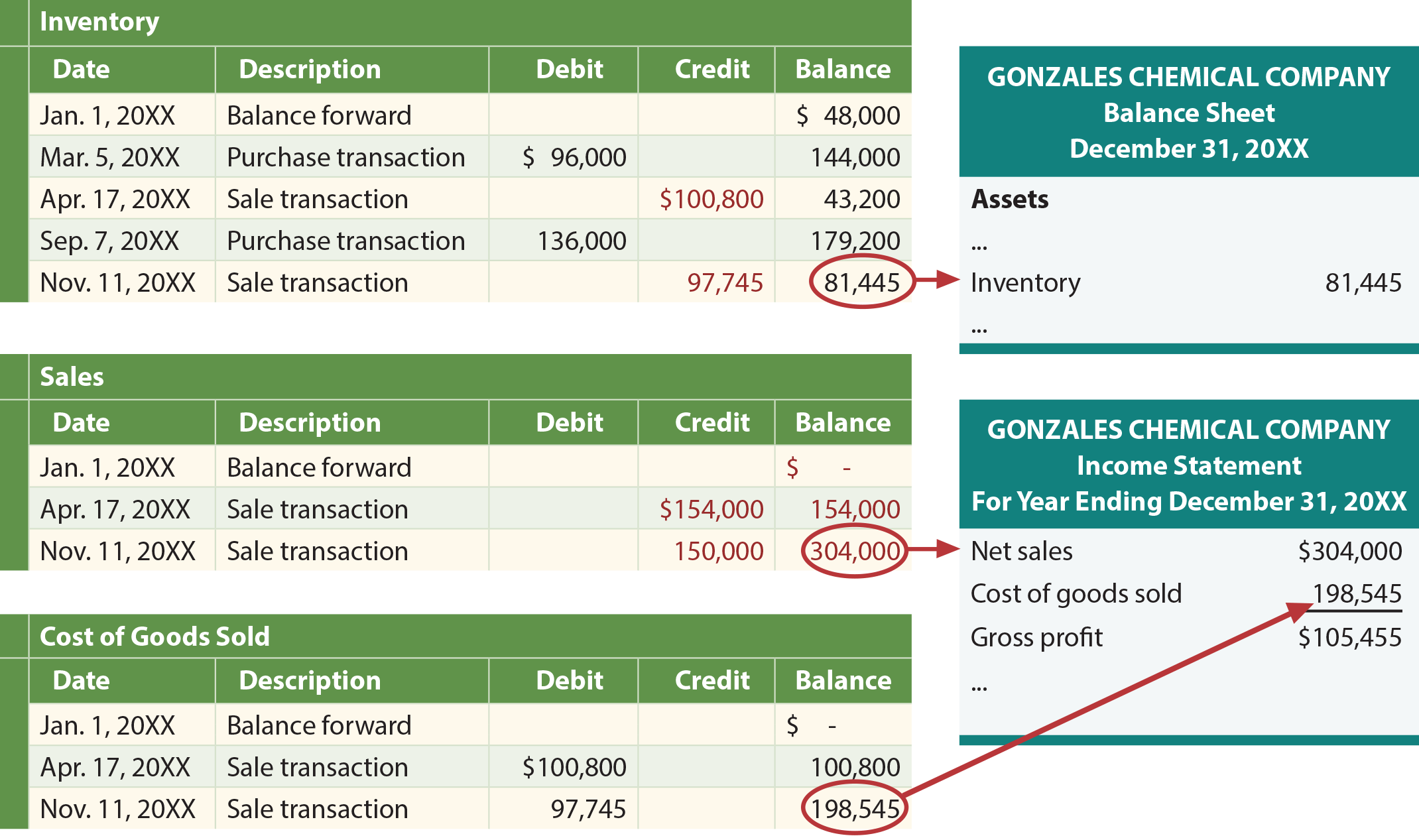 Moving Average Financial Statements