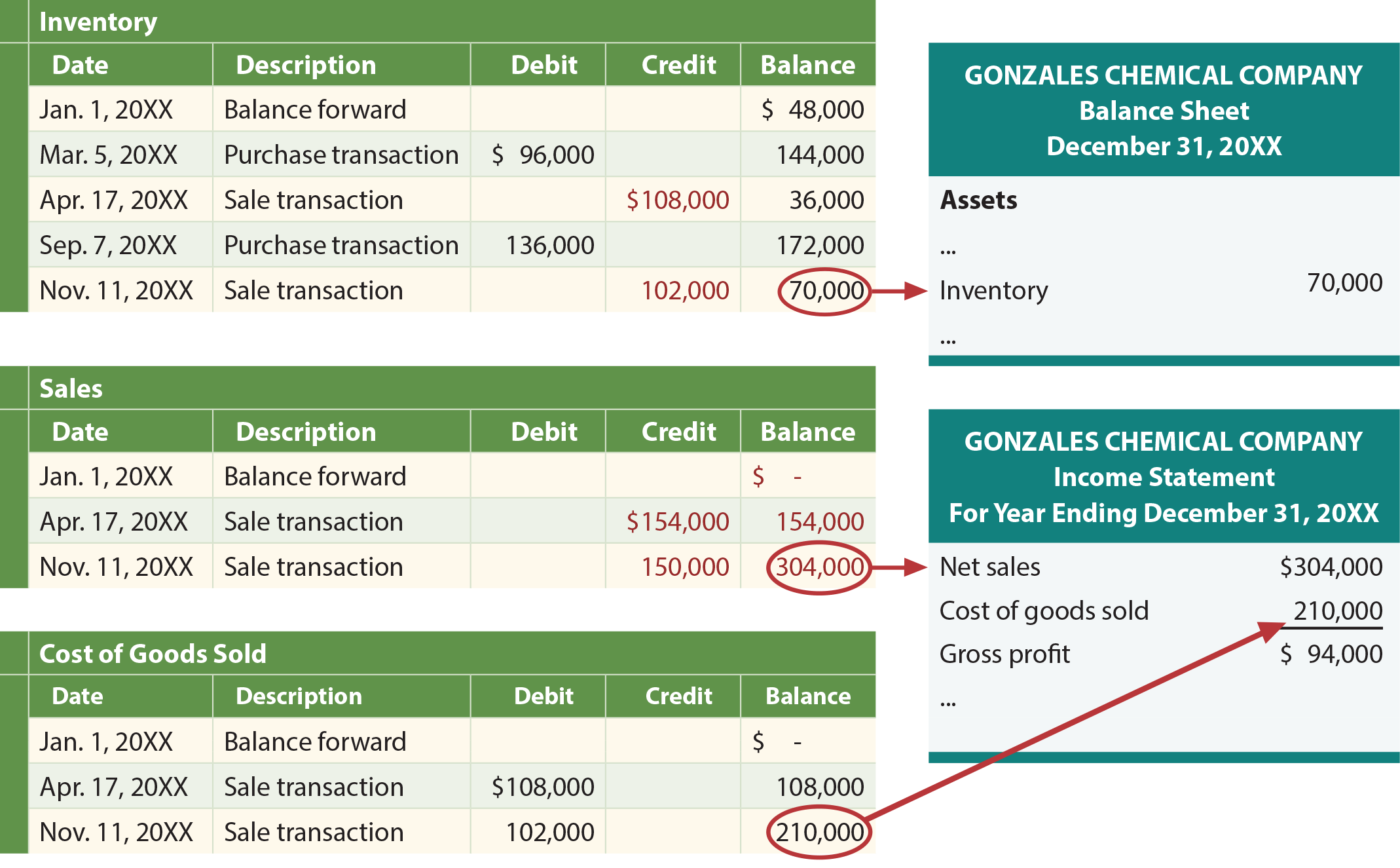 Perpetual LIFO Financial Statements