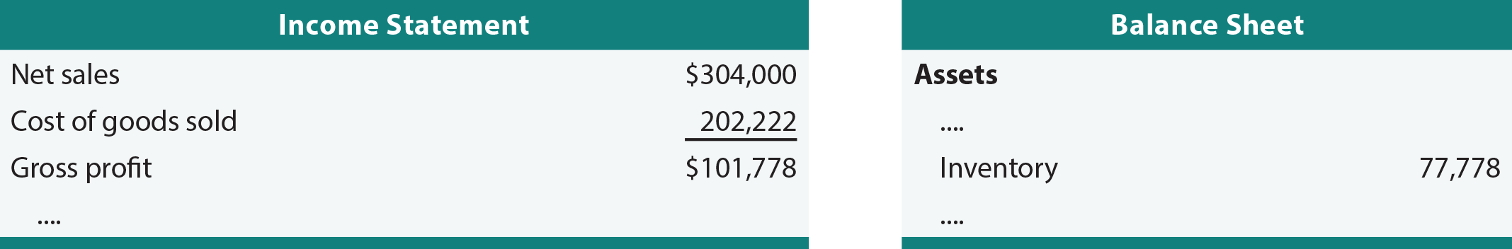 Weighted Average Financial Statements