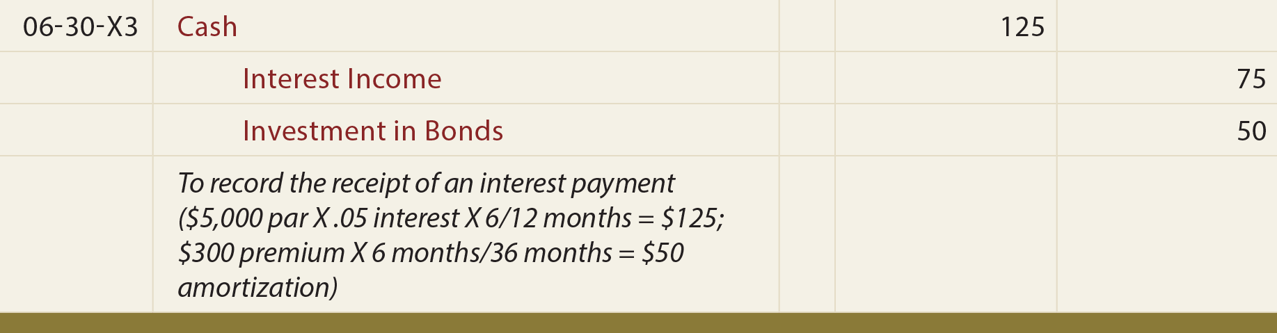 Amortized Premium for Bond Purchased Journal entry