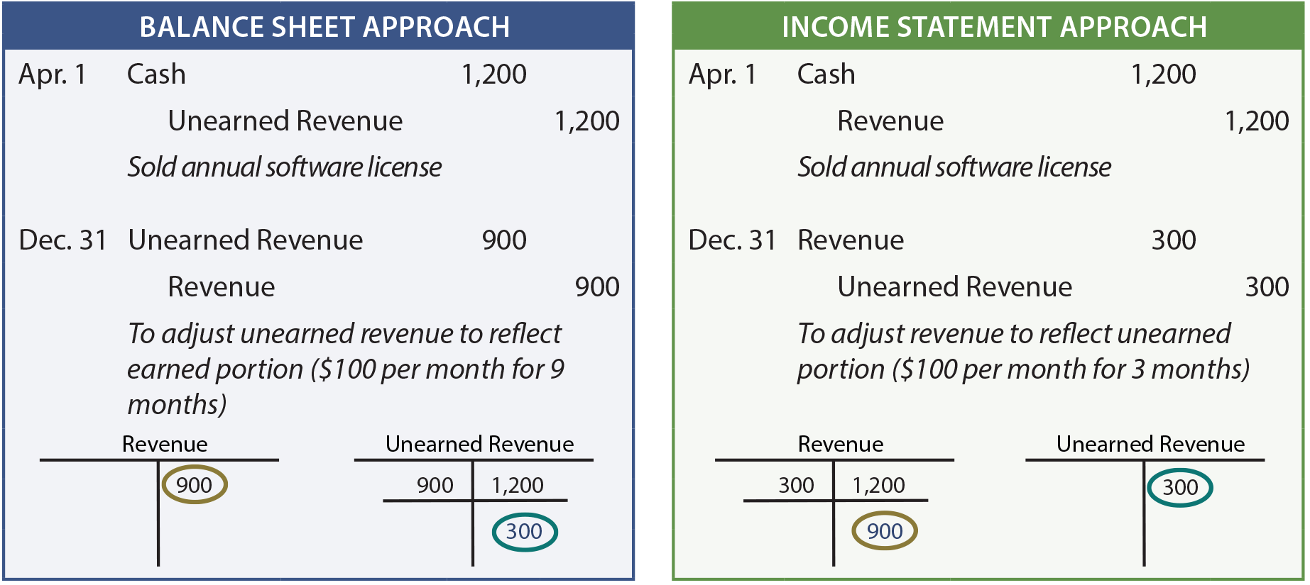 Unearned Revenue Chart Of Accounts