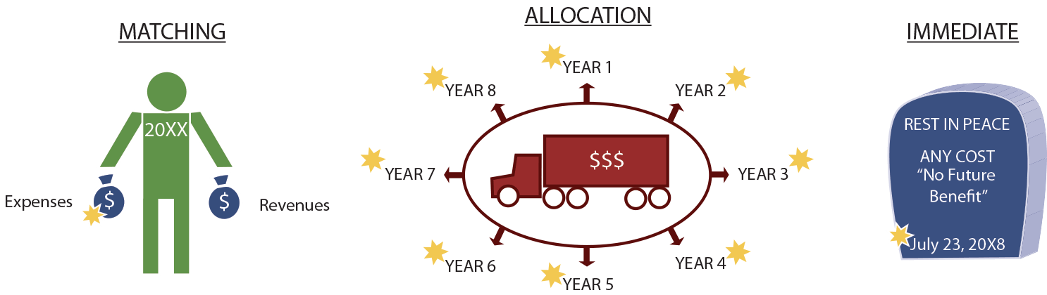 Expense recognition illustration