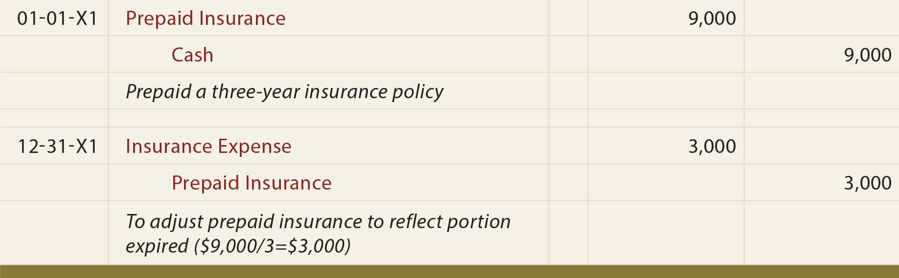 Prepaid insurance journal entry