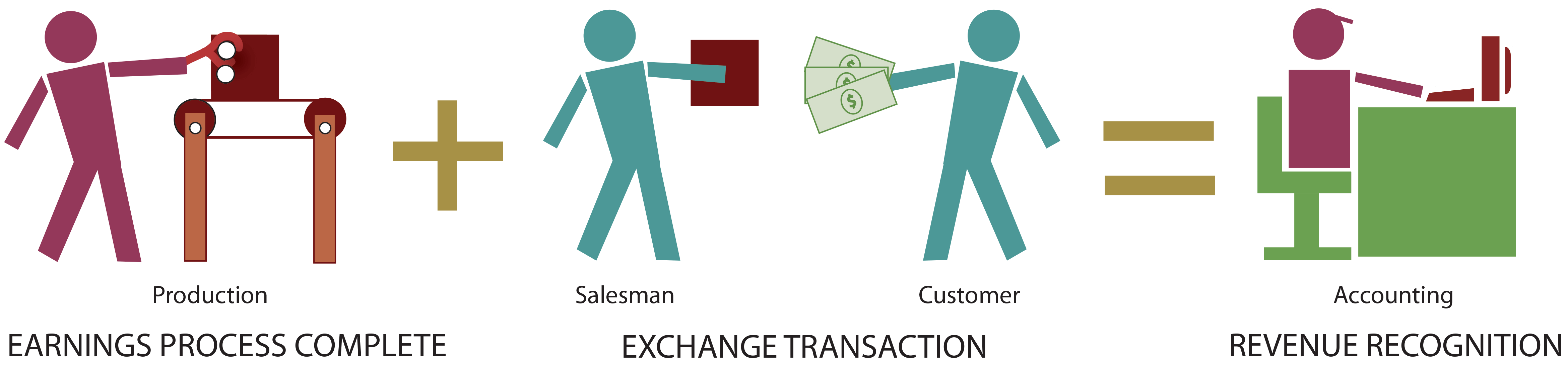 basic-elements-of-revenue-recognition-principlesofaccounting