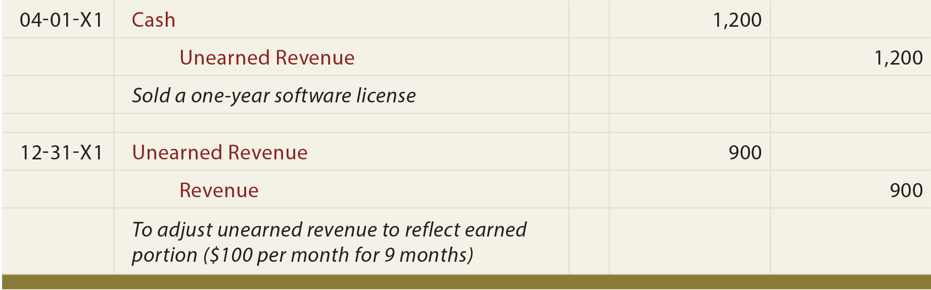 Unearned Revenue Chart Of Accounts