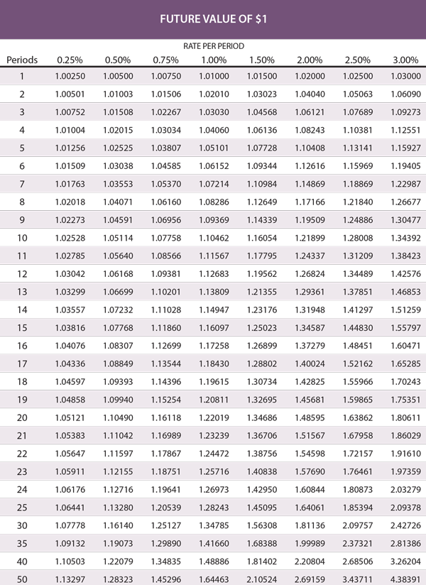 Future Value of $1 part 1