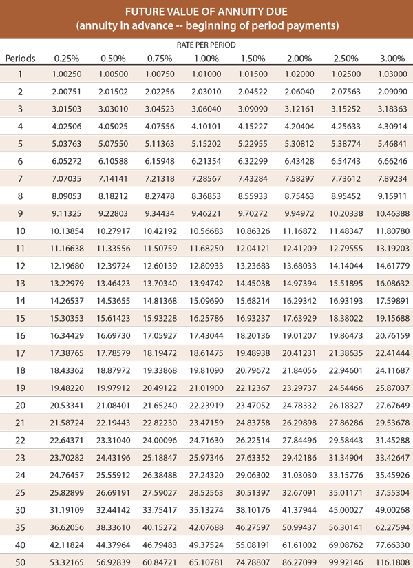 Future Value of an Annuity part 1