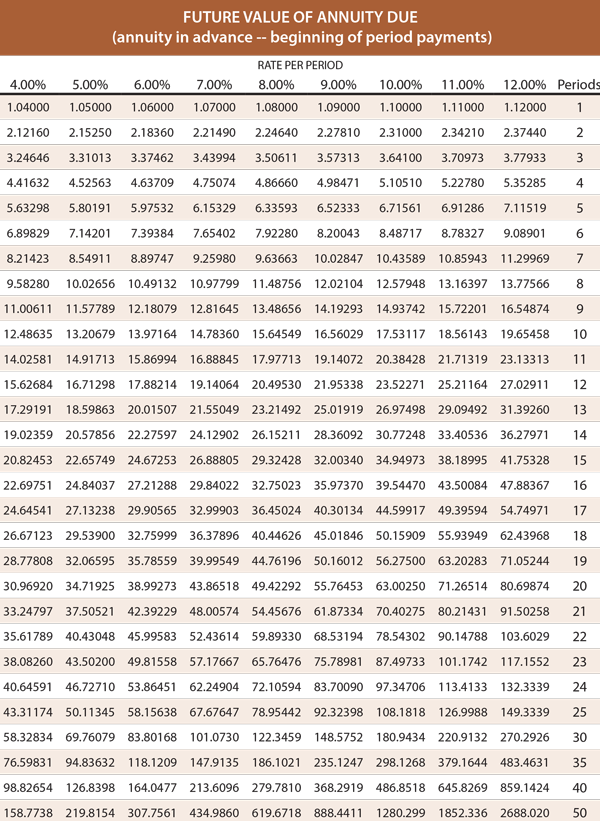 Future Value Of Annuity Due