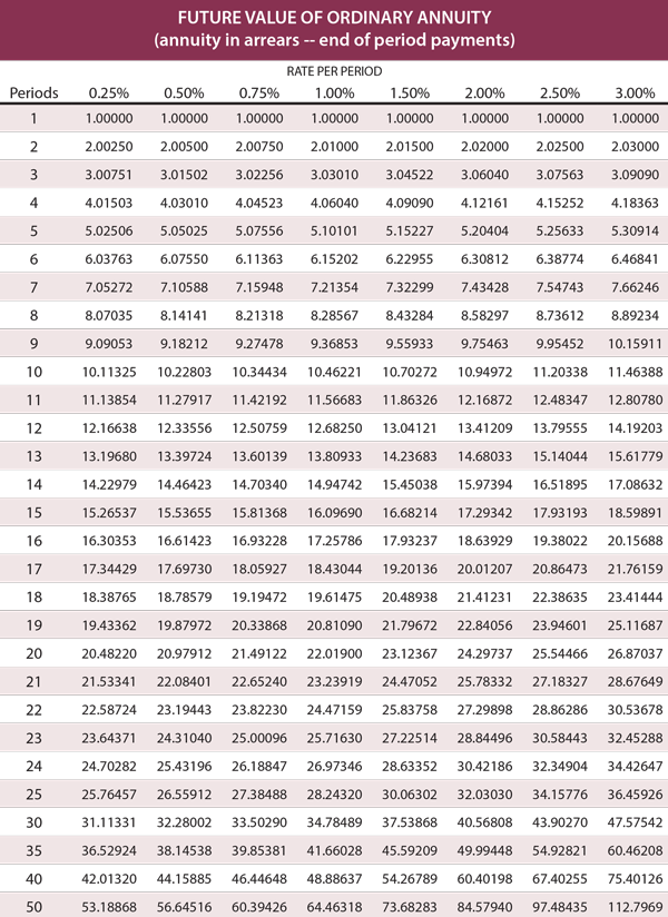 Pv Fv Charts Pv Fv Charts
