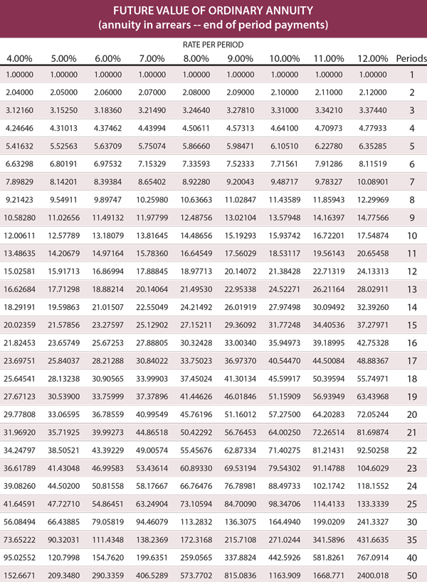 Future Value of an Ordinary Annuity part 2