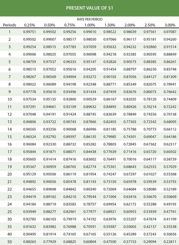 Present Value of $1 part 1