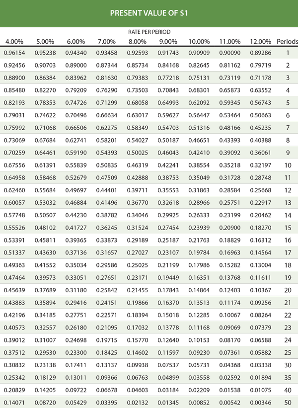 Present Value of $1 part 2