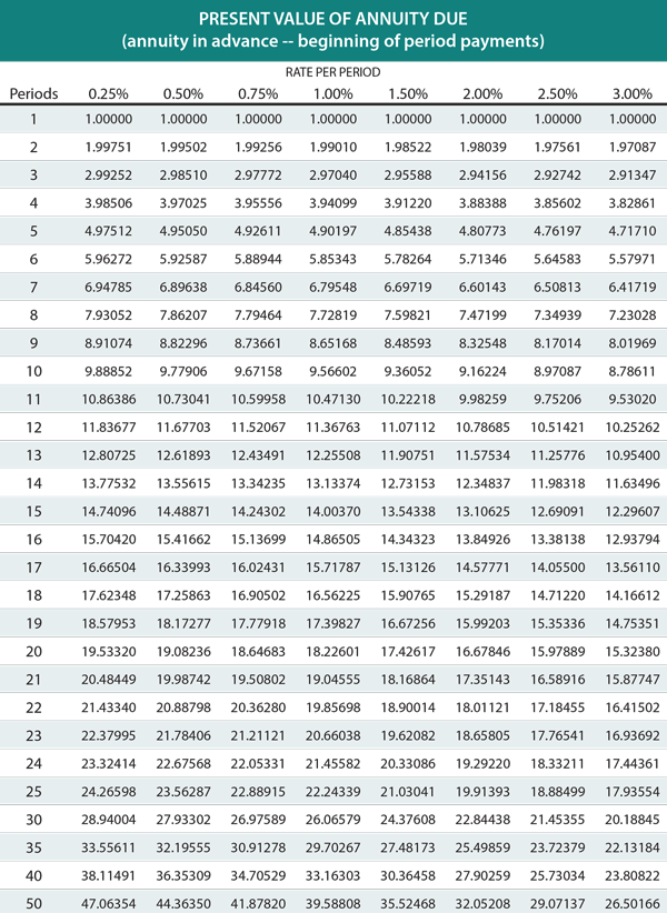 Present Value of an Annuity part 1