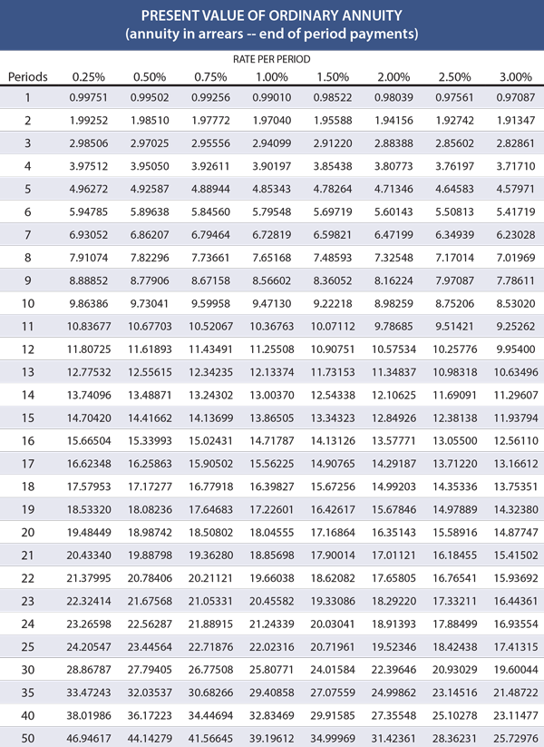 Present Value Of Ordinary Annuity