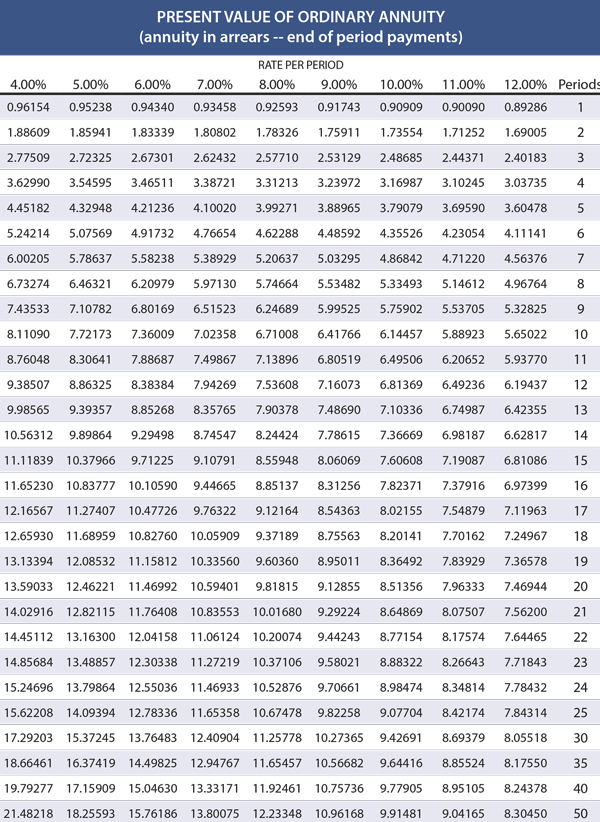 Present Value Of Ordinary Annuity